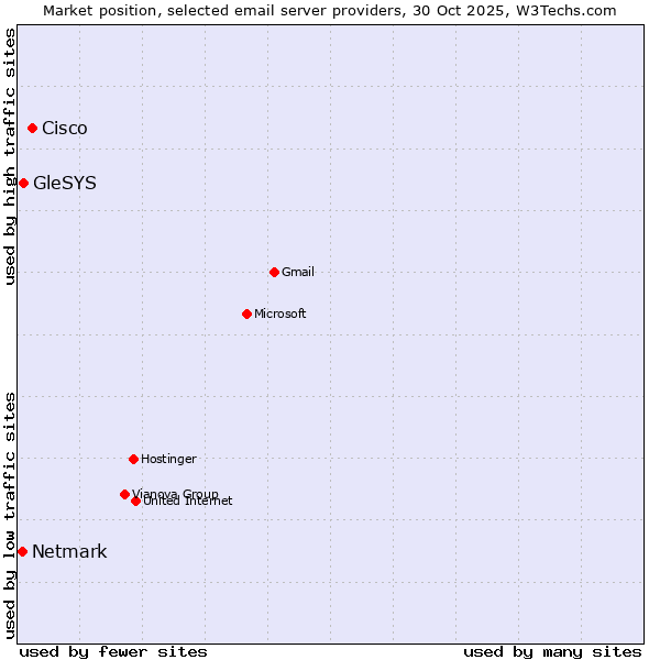 Market position of Cisco vs. GleSYS vs. Netmark