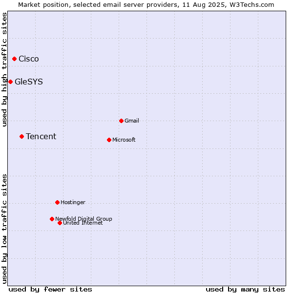 Market position of Tencent vs. Cisco vs. GleSYS