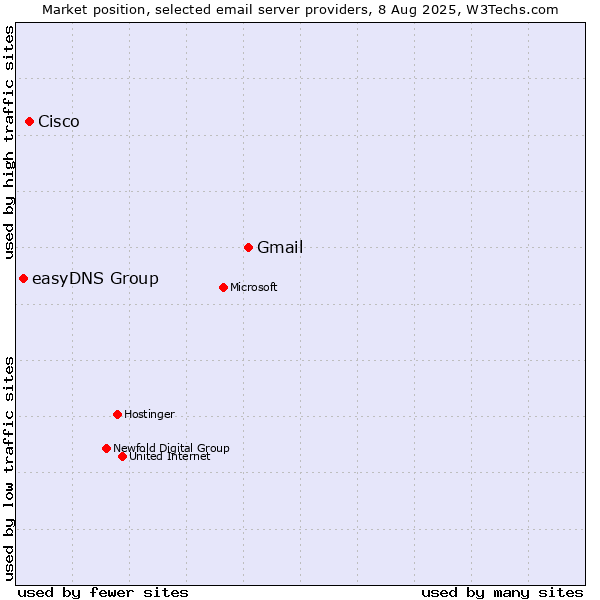 Market position of Gmail vs. Cisco vs. easyDNS Group