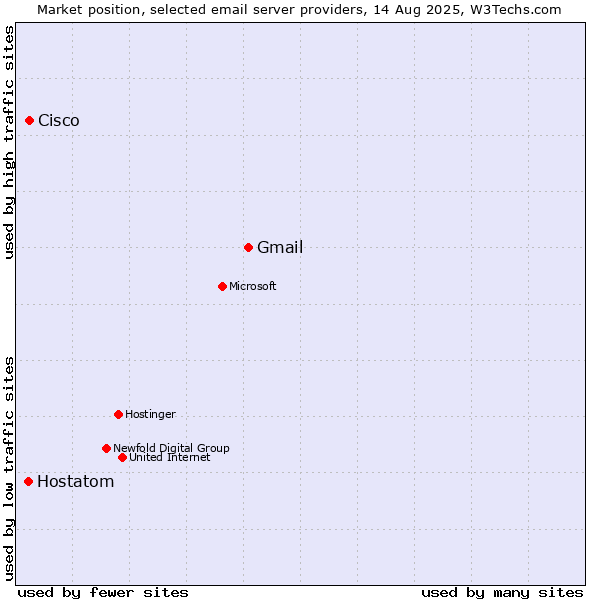 Market position of Gmail vs. Cisco vs. Hostatom