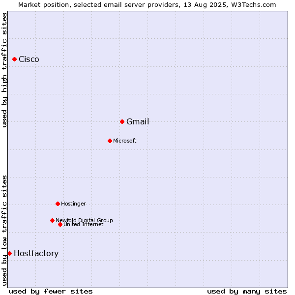 Market position of Gmail vs. Cisco vs. Hostfactory