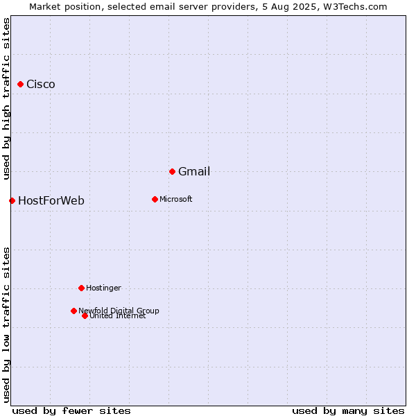 Market position of Gmail vs. Cisco vs. HostForWeb