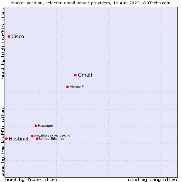 Market position of Gmail vs. Cisco vs. Hostinet