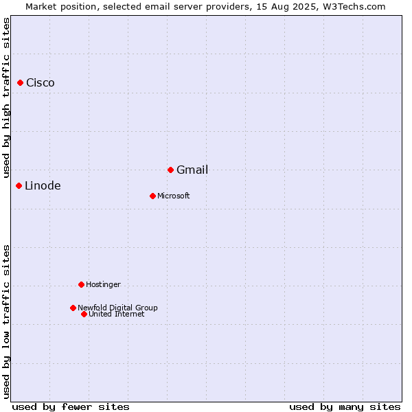 Market position of Gmail vs. Cisco vs. Linode
