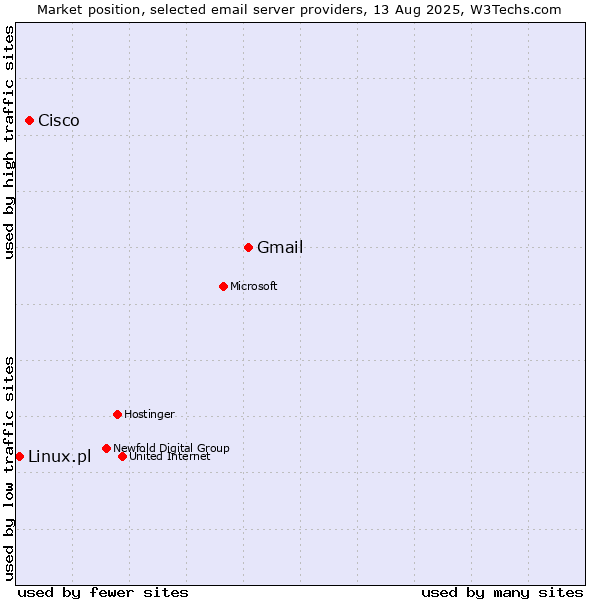 Market position of Gmail vs. Cisco vs. Linux.pl