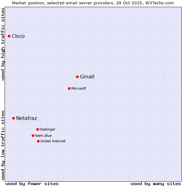Market position of Gmail vs. Netafraz vs. Cisco
