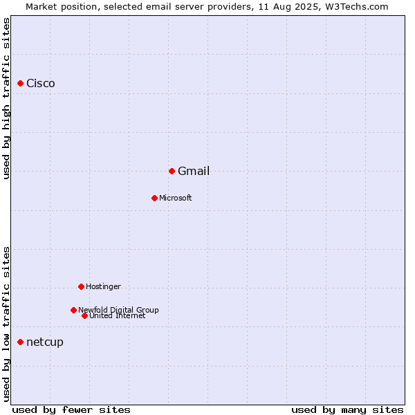Market position of Gmail vs. Cisco vs. netcup