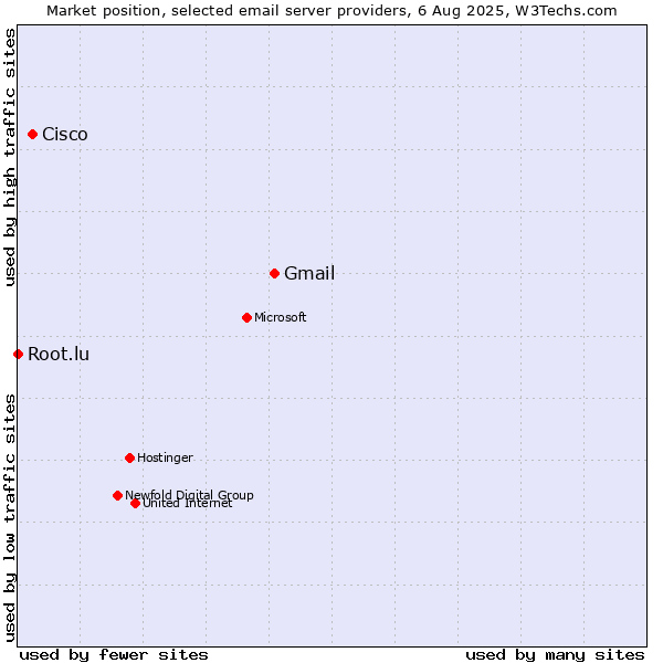 Market position of Gmail vs. Cisco vs. Root.lu