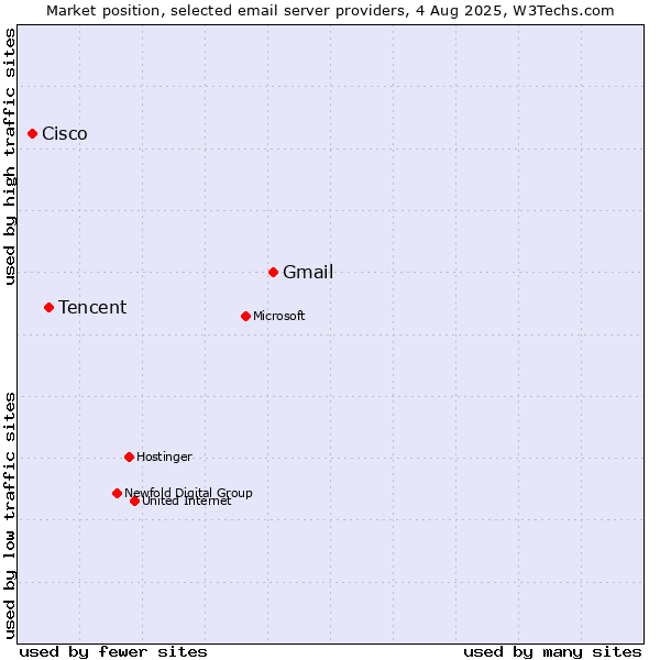 Market position of Gmail vs. Tencent vs. Cisco