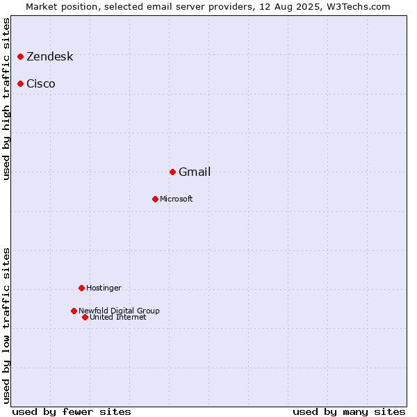 Market position of Gmail vs. Zendesk vs. Cisco