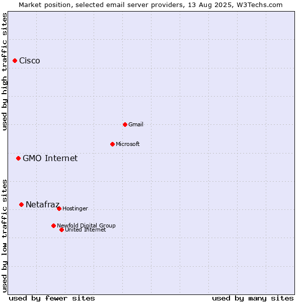 Market position of Netafraz vs. GMO Internet vs. Cisco