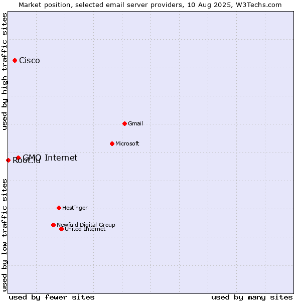 Market position of GMO Internet vs. Cisco vs. Root.lu
