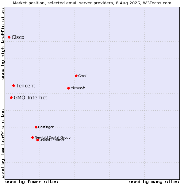 Market position of Tencent vs. GMO Internet vs. Cisco