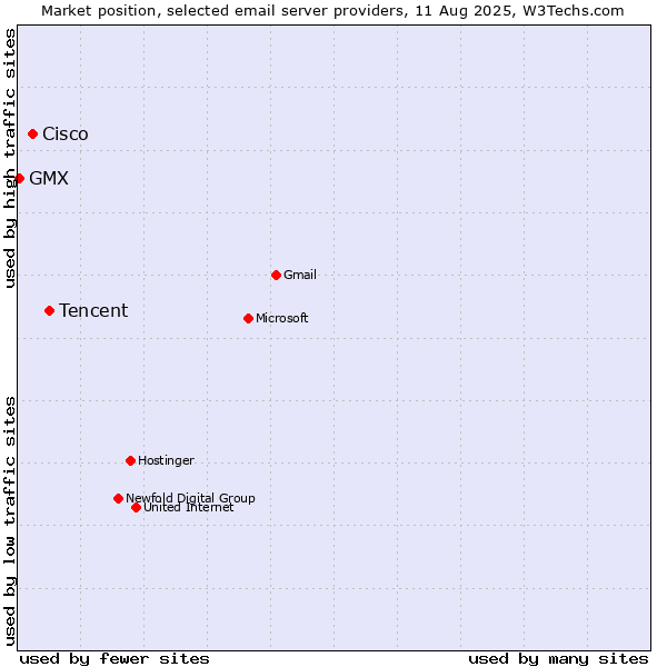 Market position of Tencent vs. Cisco vs. GMX