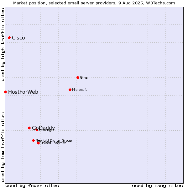 Market position of GoDaddy vs. Cisco vs. HostForWeb