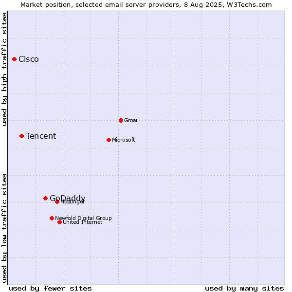 Market position of GoDaddy vs. Tencent vs. Cisco