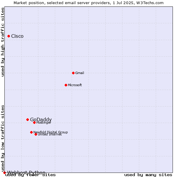 Market position of GoDaddy vs. Cisco vs. Webhost Python