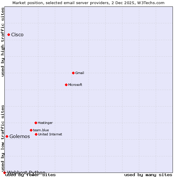 Market position of Cisco vs. Golemos vs. Webhost Python