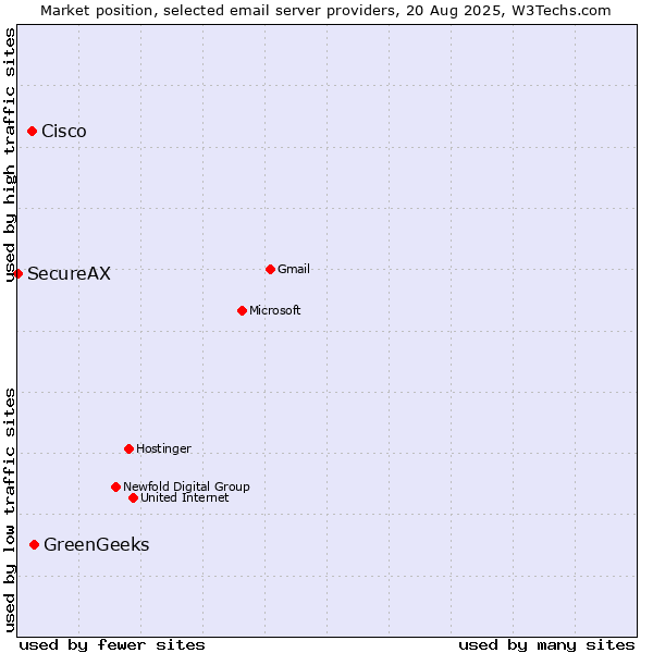Market position of GreenGeeks vs. Cisco vs. SecureAX