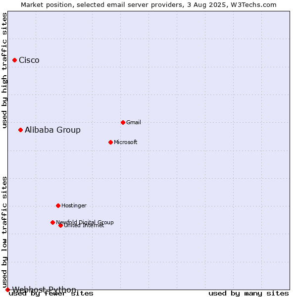 Market position of Alibaba Group vs. Cisco vs. Webhost Python