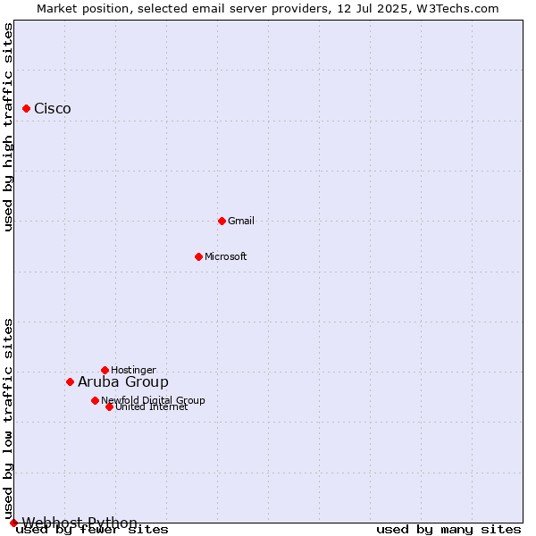 Market position of Aruba Group vs. Cisco vs. Webhost Python
