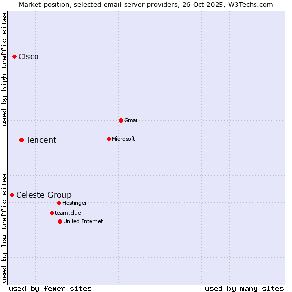 Market position of Tencent vs. Cisco vs. Celeste Group