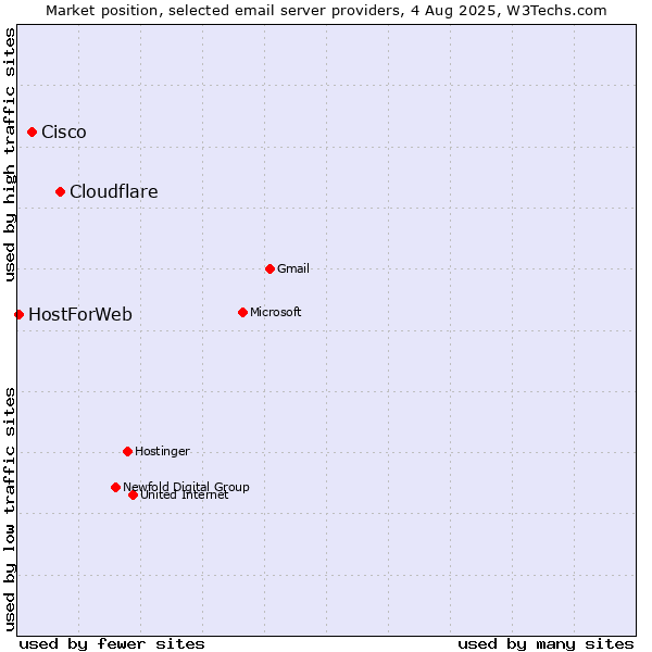 Market position of Cloudflare vs. Cisco vs. HostForWeb