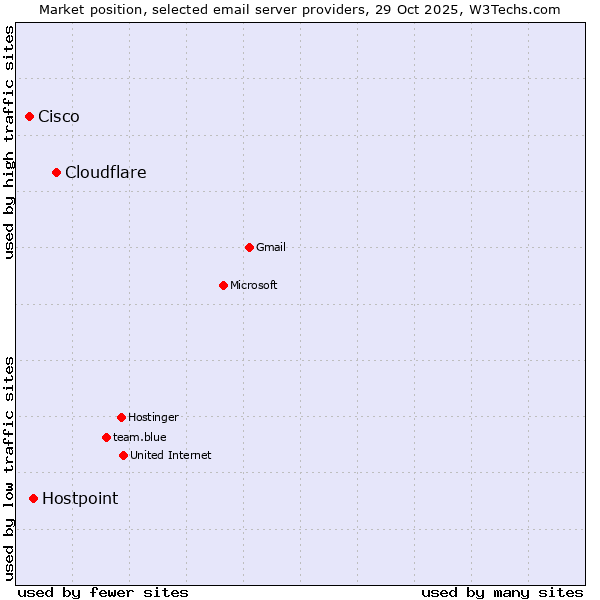 Market position of Cloudflare vs. Hostpoint vs. Cisco