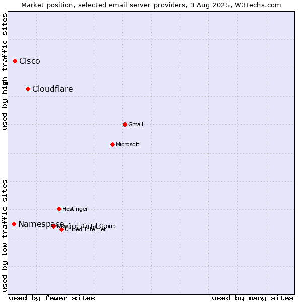 Market position of Cloudflare vs. Cisco vs. Namespace