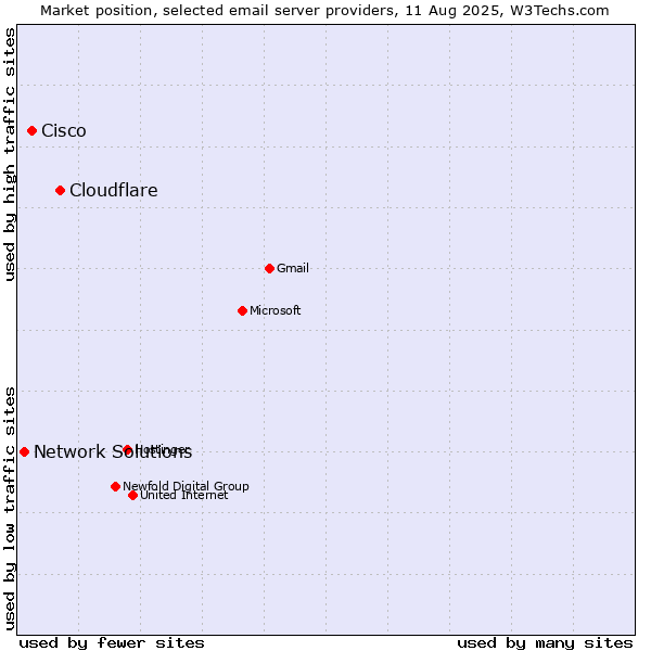 Market position of Cloudflare vs. Cisco vs. Network Solutions