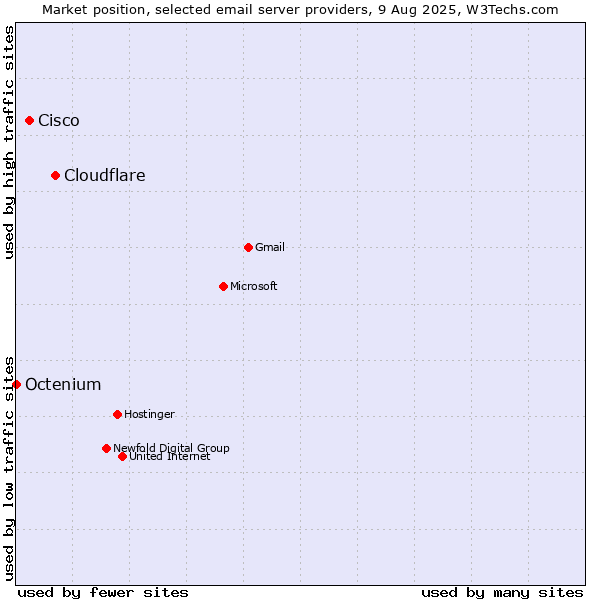 Market position of Cloudflare vs. Cisco vs. Octenium