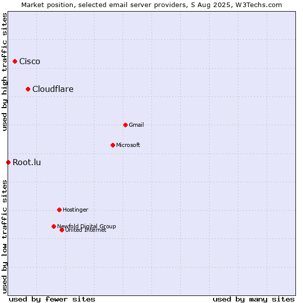 Market position of Cloudflare vs. Cisco vs. Root.lu