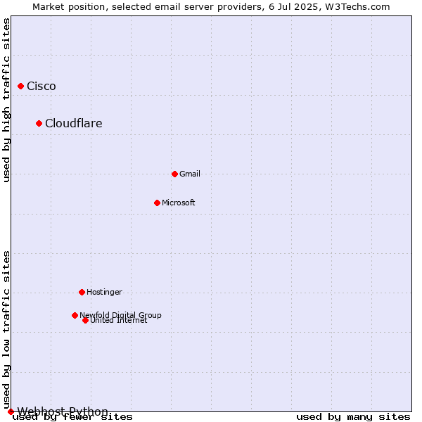 Market position of Cloudflare vs. Cisco vs. Webhost Python