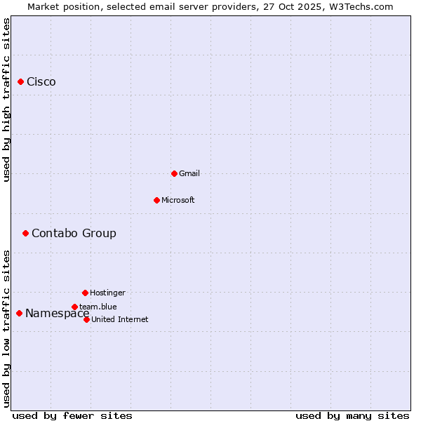 Market position of Contabo Group vs. Cisco vs. Namespace