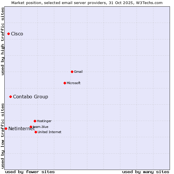 Market position of Contabo Group vs. Cisco vs. Netinternet