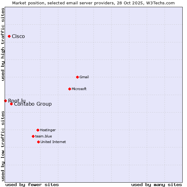 Market position of Contabo Group vs. Cisco vs. Root.lu