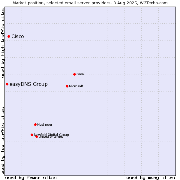 Market position of Cisco vs. easyDNS Group