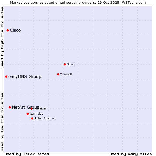 Market position of NetArt Group vs. Cisco vs. easyDNS Group
