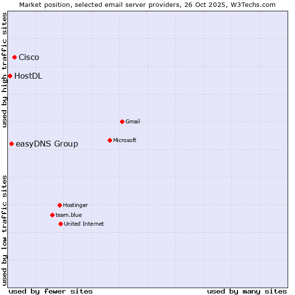 Market position of Cisco vs. easyDNS Group vs. HostDL