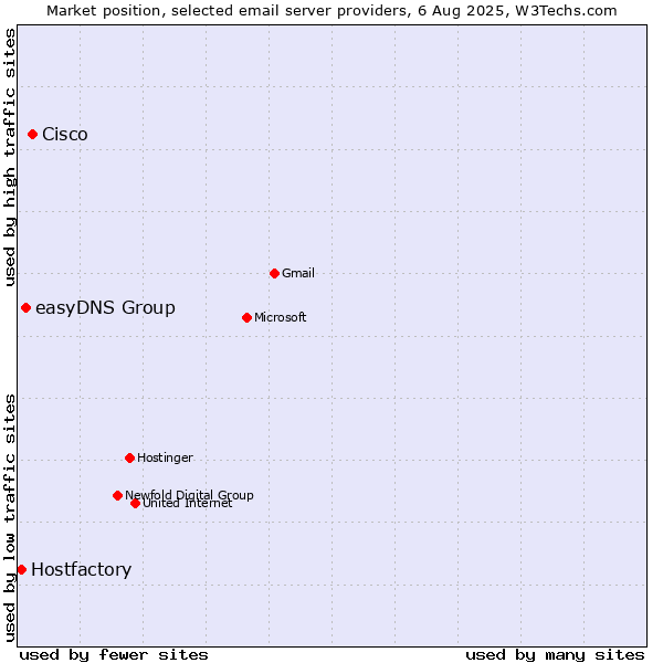 Market position of Cisco vs. easyDNS Group vs. Hostfactory