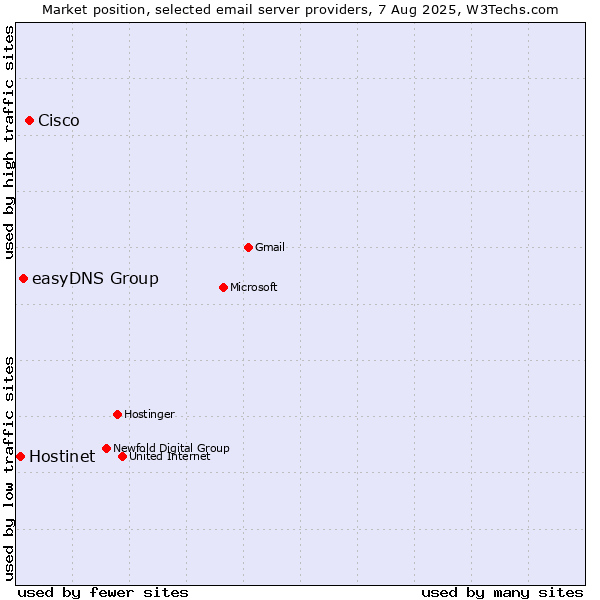 Market position of Cisco vs. easyDNS Group vs. Hostinet