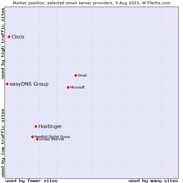 Market position of Hostinger vs. Cisco vs. easyDNS Group