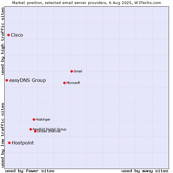 Market position of Hostpoint vs. Cisco vs. easyDNS Group