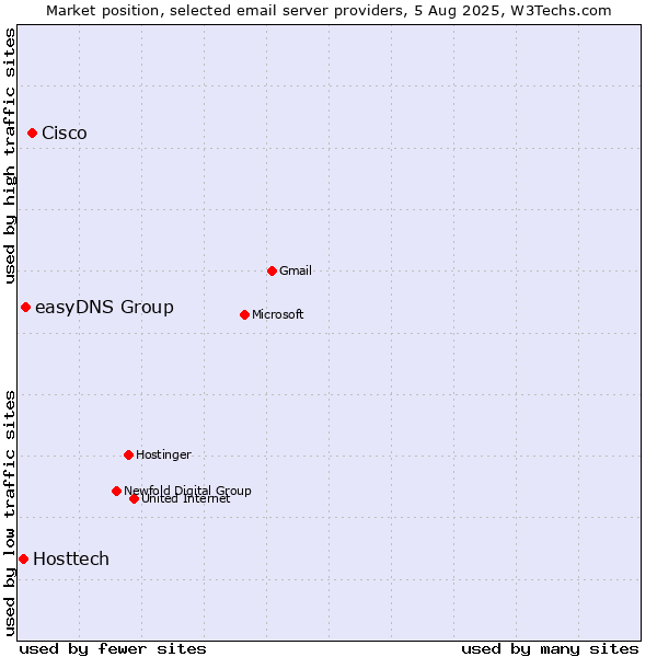 Market position of Cisco vs. easyDNS Group vs. Hosttech