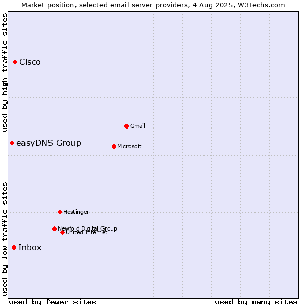 Market position of Cisco vs. Inbox vs. easyDNS Group