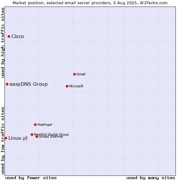 Market position of Cisco vs. easyDNS Group vs. Linux.pl
