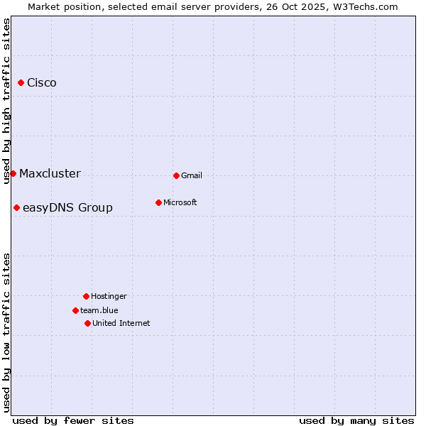 Market position of Cisco vs. easyDNS Group vs. Maxcluster