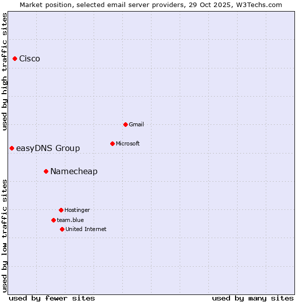 Market position of Namecheap vs. Cisco vs. easyDNS Group
