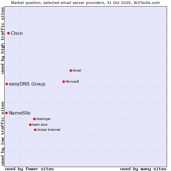 Market position of Cisco vs. easyDNS Group vs. NameSilo