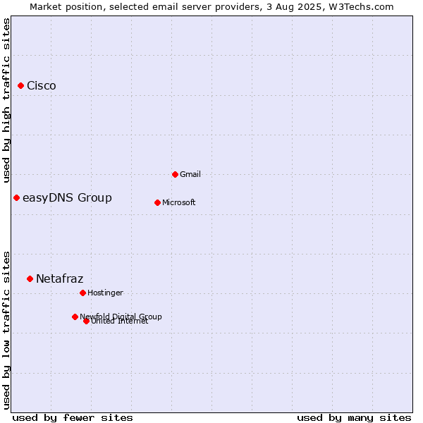 Market position of Netafraz vs. Cisco vs. easyDNS Group